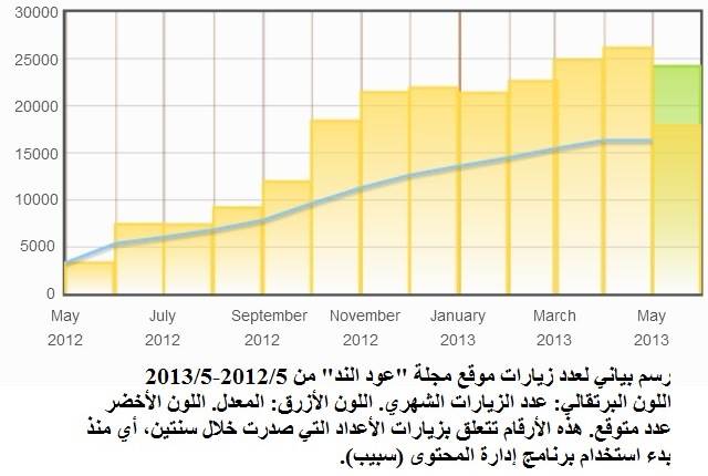 عود الند: تقرير عن السنة السابعة عود الند: تقرير عن السنة السابعة